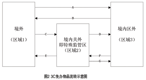 CCC认证,CCC认证制度,3C认证,3C认证目录内,CCC免办,免办3C,强制性产品认证