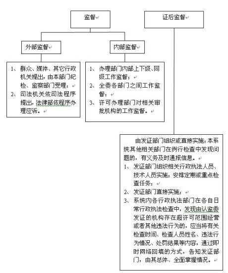 3C认证,认证机构,3c实验室,3C监察机构,监督管理